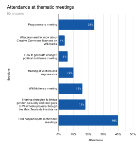 Respondents attendance in thematic meetups