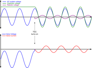 Thyristor switched capacitor (TSC) turning on at the correct instant