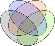 An order-4 Venn diagram, which can be interpreted as a subdivision drawing of a hypergraph with 15 vertices (the 15 colored regions) and 4 hyperedges (the 4 ellipses). Venn's four ellipse construction.svg