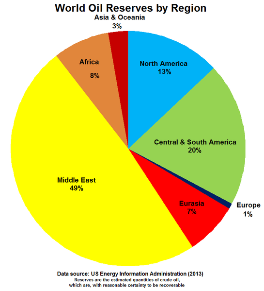 [عکس: 545px-World_Oil_Reserves_by_Region.PNG]