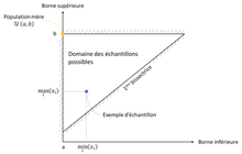 Zone du plan où l'on peut trouver des des échantillons issus de U (a,b)