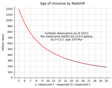 The age of the universe by redshift z=5 to 20. For early objects, this relationship is calculated using the cosmological parameters for mass Om and dark energy OL, in addition to redshift and the Hubble parameter H0. Age by redshift.png