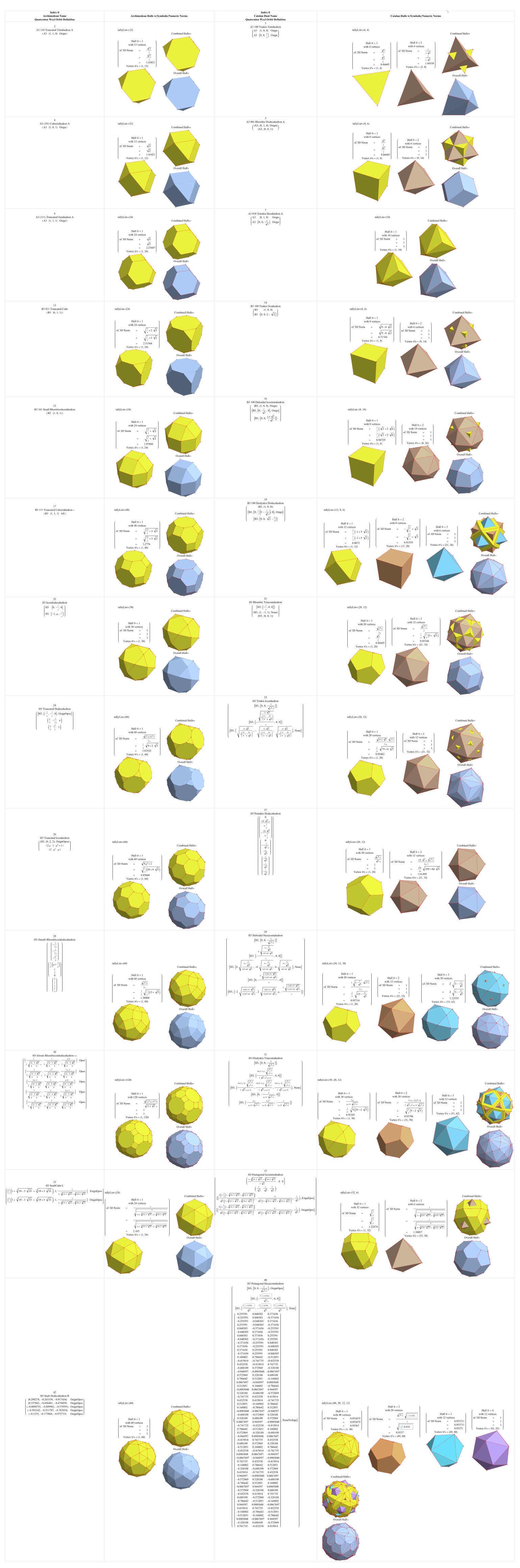 Archimedean and Catalan solid hulls with their Weyl orbit definitions