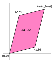 The vectors represented by a 2-by-2 matrix correspond to the sides of a unit square transformed into a parallelogram. Area parallellogram as determinant.svg