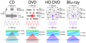 Comparison of various optical storage media. Parameters: track pitch (p), pit width (w) and minimum length (l), and laser spot size ([?]) and wavelength (l). Comparison CD DVD HDDVD BD.svg