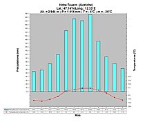 Diagramme climatique d'un climat montagnard : Hohe Tauern (Autriche)