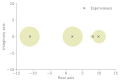 Gershgorin disk theorem example.