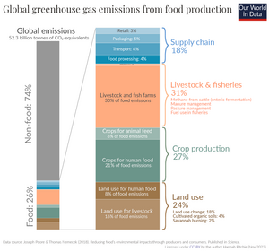 Global greenhouse gas emissions from food production. Global greenhouse gas emissions from food production.png