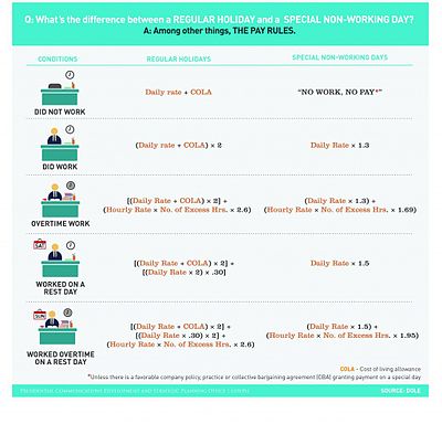 A graphic from the Office of the President of the Philippines showing the difference in pay between the two types of holidays. Holiday pay matrix Philippines.jpg