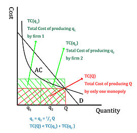 A graphical explanation of the inefficiencies of having several competitors in a naturally monopolistic market. AC = average cost (per customer), D = demand. Natural monopoly.jpg