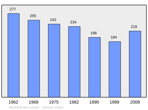 Population - Municipality code 35192