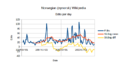 Edits per day, Nynorsk Wikipedia.