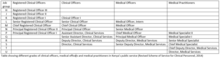 Table showing different grades of clinical officers, medical officers, and medical practitioners in Kenya's public service Table rco co mo medical practitioners.png