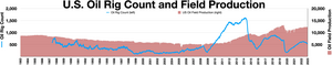 U.S. oil rig count and field production
Oil rigs operational
U.S. field production US oil rig count and field production.webp