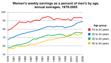 Women's weekly earnings as a percentage of men's in the U.S. by age, 1979-2005 US womens earnings as a percentage of mens 1979-2005.svg