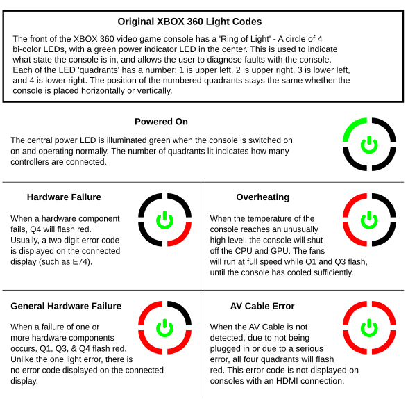 File:Xbox 360 Error codes.svg