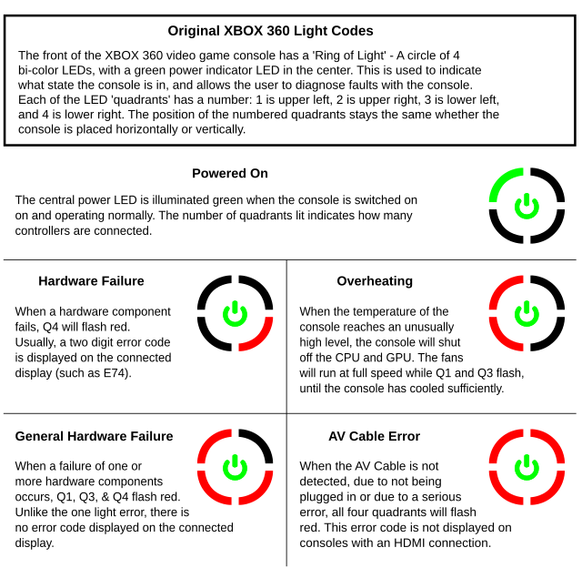 Xbox 360 error Codes