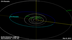 Diagrama orbital do asteroide 314 Rosalia