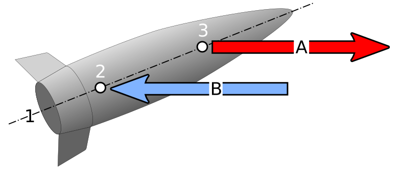 1: Projektilachse, 2: Druckpunkt, 3: Schwerpunkt, A: Flugrichtung, B: Luftkraftmoment.