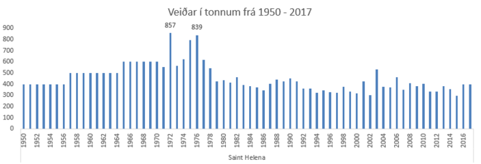 Aflí í tonnum Eyjahornshumri frá 1950 til 2017 samkvæmt gagnagrunni FAO.