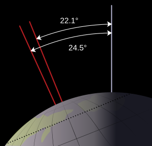 Range of the tilt of Earth's axis of rotation ...