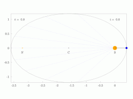 Ellipitical orbit of planet with an eccentricty of 0.8.gif