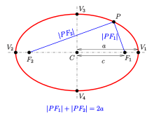 Ellipse: definition by sum of distances to foci Ellipse-def-e.svg