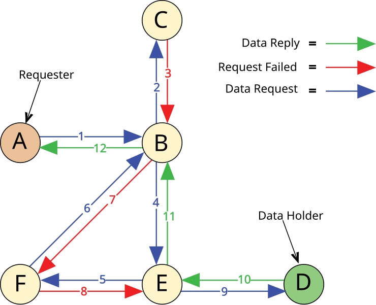 740px Freenet Request Sequence ZP.svg