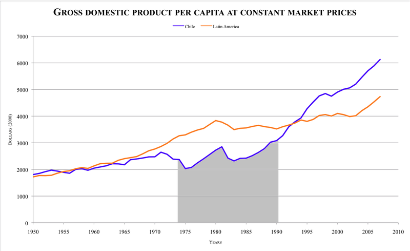 Файл:GDP per capita LA-Chile-2.png