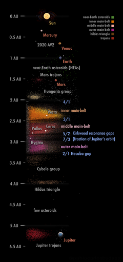 Linear overview of the Inner Solar System bodies Inner solar system linear map.png