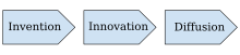 Original model of three phases of the process of technological change: Invention is followed by Innovation, which is followed by Diffusion Linear model of innovation.svg