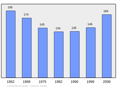 Reference: 
 INSEE [2]