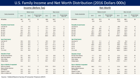 U.S. family pre-tax income and net worth distribution for 2013 and 2016, from the Federal Reserve Survey of Consumer Finances U.S. Income and Net Worth Distribution.png