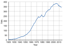 Electricity supplied (net) 1948 to 2008 UK historical net electricity supplied.svg