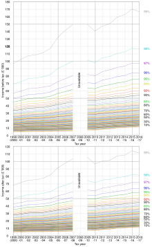 Annual income percentiles for taxpayers in the UK, before and after income tax. In the SVG file, hover over a graph to highlight it. UK income percentiles.svg