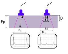 Principle of flaw detection with ultrasound. A void in the solid material reflects some energy back to the transducer, which is detected and displayed. UT principe.svg