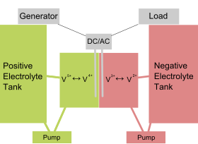 Image illustrative de l’article Batterie redox vanadium