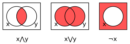 Figure 2. Venn diagrams for conjunction, disjunction, and complement Vennandornot.svg