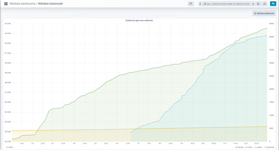 Wikidata entities by type (non redirects) 01.01.- 31.12.2018.
