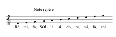 note repère