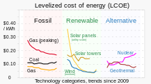 20201019 Levelized Cost of Energy (LCOE, Lazard) - renewable energy.svg
