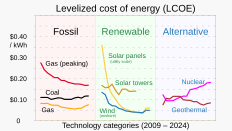 Levelized cost: With increasingly widespread implementation of renewable energy sources, costs have declined, most notably for energy generated by solar panels.[173][174] Levelized cost of energy (LCOE) is a measure of the average net present cost of electricity generation for a generating plant over its lifetime.