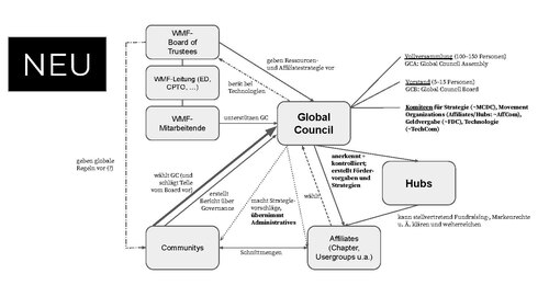 Versuch einer Darstellung der zukünftigen Governance-Struktur im Wikiversum aus der Präsentation zum Thema im Community-Forum.