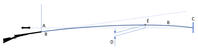 Balistická křivka (B), Záměrná (A), Cíl (C), Maximální převýšení balistické křivky (D), Vrchol křivky (E)