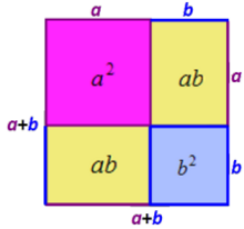 Dans le plan, décomposition d'un carré de côté a+b, en un carré de côté a, un de côté b et deux rectangles de côtés a et b.