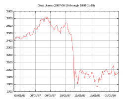 1985 stock market crash