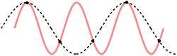 The physical result of two waves can be identical when at least one of them has a wavelength that is bigger than twice the initial distance between the masses. CPT-sound-nyquist-thereom-1.5percycle.svg