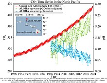 Time series of atmospheric CO2 at Mauna Loa (in parts per million volume, ppmv; red), surface ocean pCO2 (uatm; blue) and surface ocean pH (green) at Ocean Station ALOHA in the subtropical North Pacific Ocean. Co2 time series aloha 08-09-2023.jpg