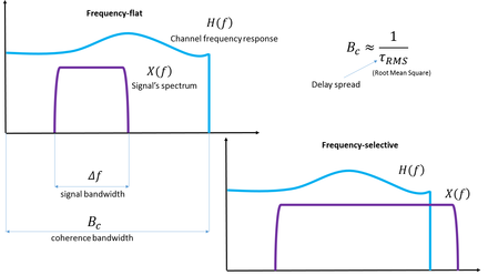 Coherence bandwidth.png