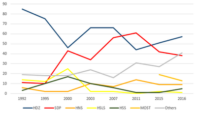 Graf výsledků chorvatských voleb s použitím různě zbarvených čar